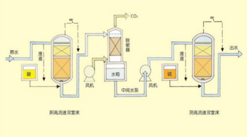 雙室一級、二級除鹽水處理技術