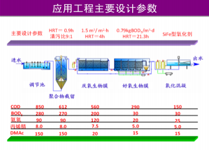 化纖（腈綸）含氮，氮-二甲基乙酰胺廢水有毒有機(jī)物減排技術(shù)